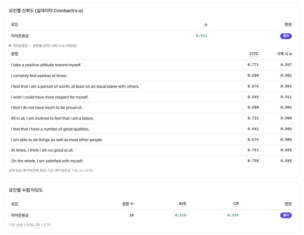 자아존중감 척도 RSES의 크론바흐 알파 신뢰도와 문항별 CITC 분석 결과 화면